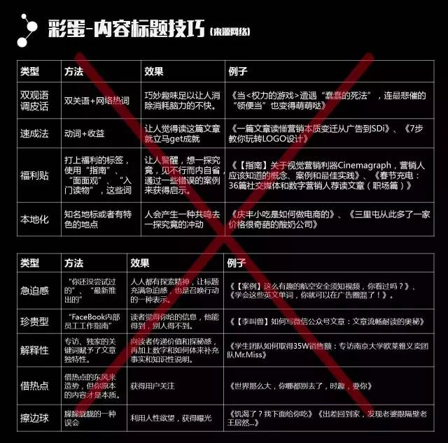 看过太多套路，我总结了升级版标题创作技巧——CBI 标题观
